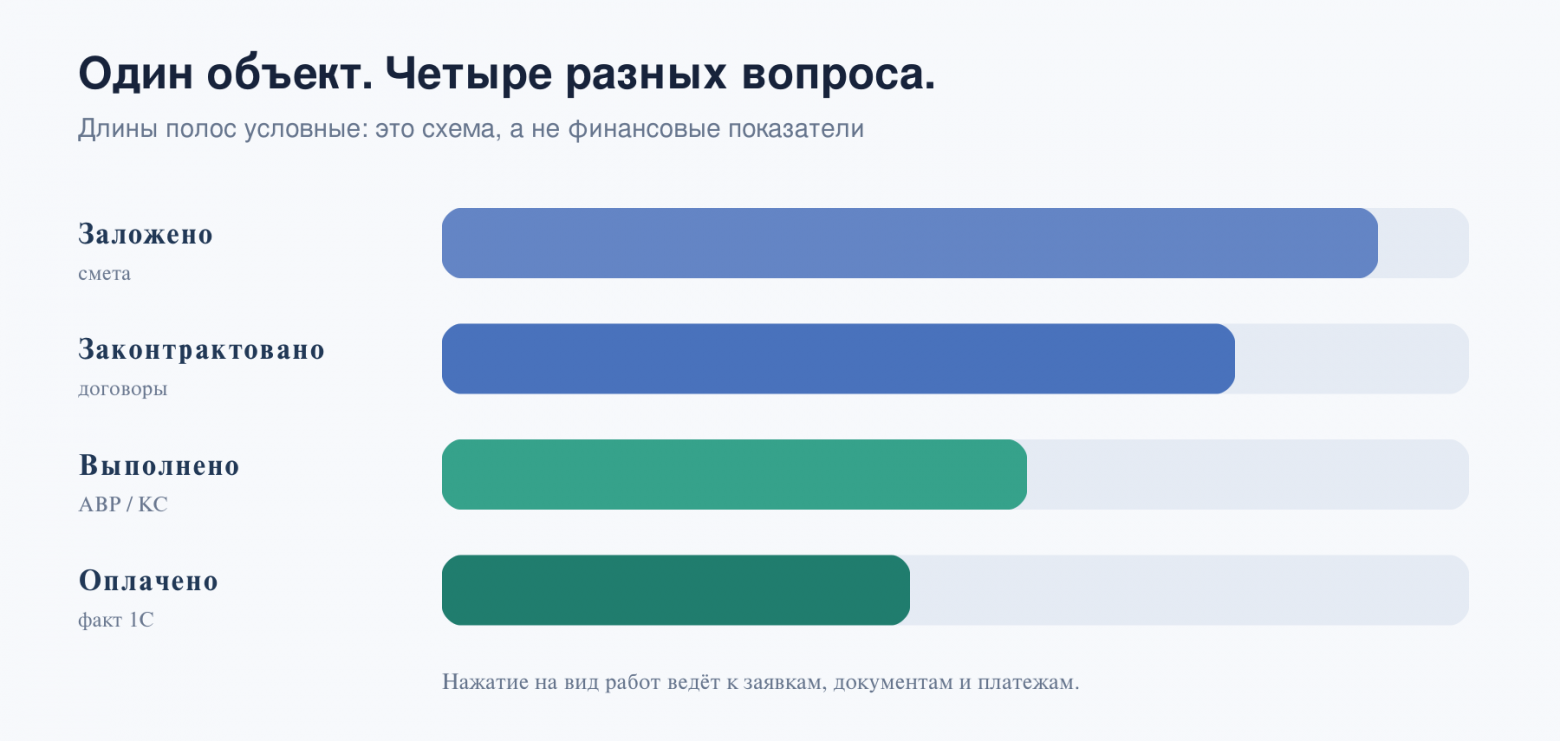 Четыре разных слоя по объекту и виду работ